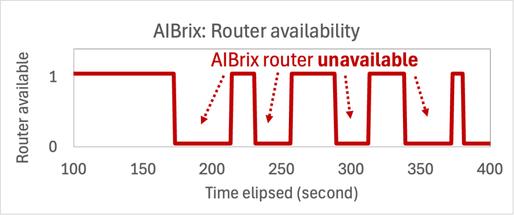 Graph displaying the availability of the AIBrix router over a 400-second period, indicating points of unavailability with red annotations.