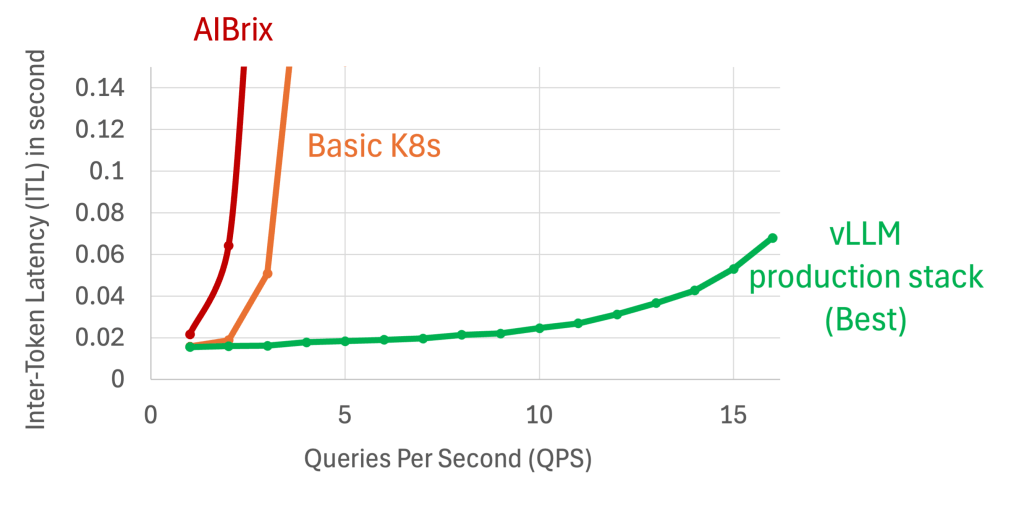 A graph comparing Inter-Token Latency (ITL) in seconds against Queries Per Second (QPS) for three systems: AlBrix, Basic K8s, and vLLM Production Stack, showing vLLM Production Stack with the best performance.