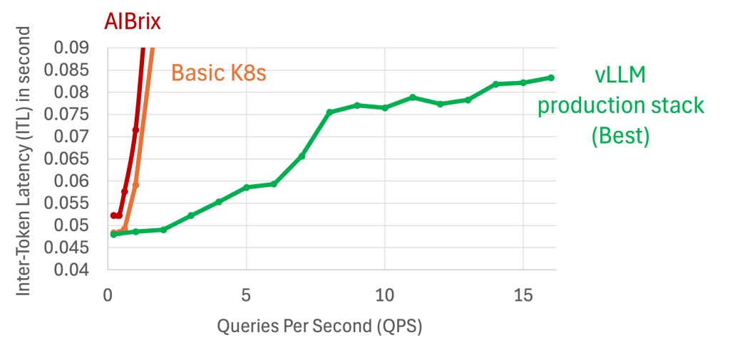 Line graph comparing Inter-Token Latency (ITL) in seconds against Queries Per Second (QPS) for AIBrix, Basic K8s, and vLLM Production Stack.