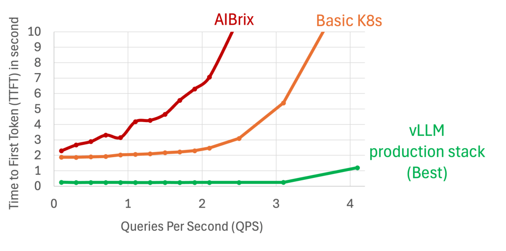 Line graph comparing Time to First Token (TTFT) in seconds for three systems: AIBrix (red), Basic K8s (orange), and vLLM Production Stack (green) across different queries per second (QPS) levels.