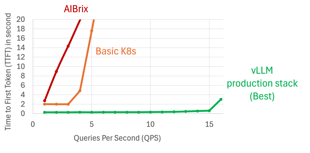 Graph comparing the time to first token (TTFT) for AlBrix, Basic K8s, and vLLM Production Stack under varying queries per second (QPS) conditions.
