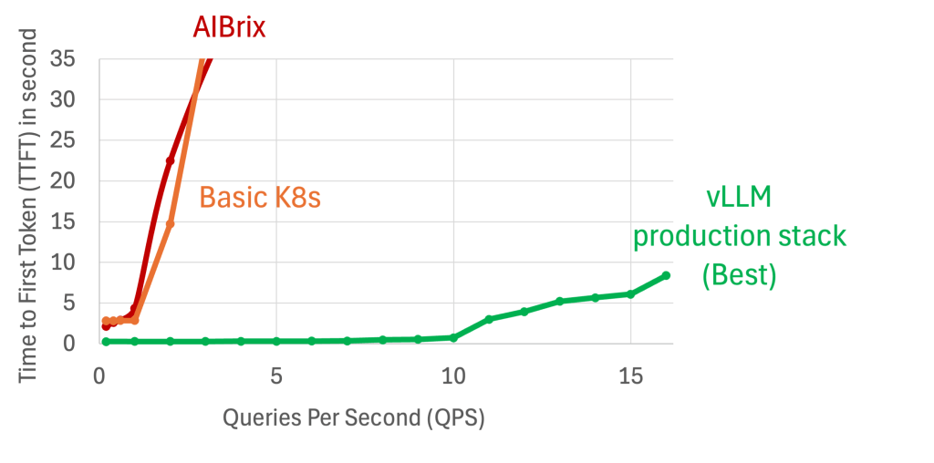 A graph comparing the 'Time to First Token' (TTFT) in seconds across three solutions: AIBrix (red line), Basic K8s (orange line), and vLLM Production Stack (green line) as queries per second (QPS) increase.