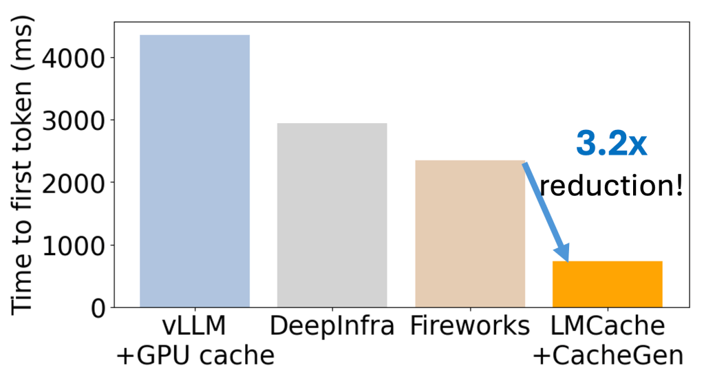 CacheGen reduces KV cache loading time from disk.