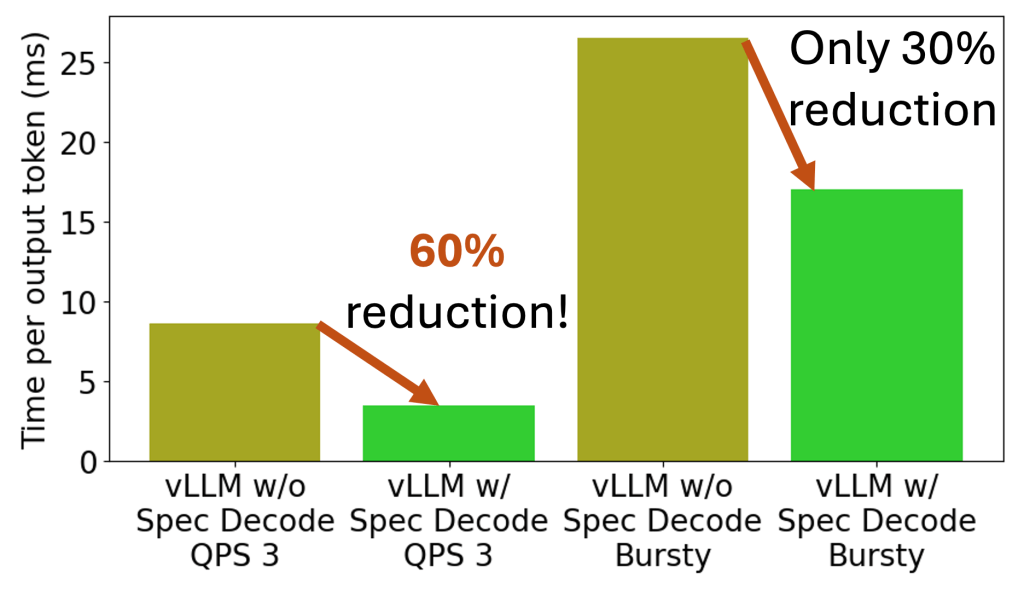 speed boost drops a bit when requests get bursty