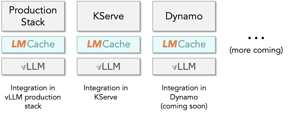 LMCache architecture graph