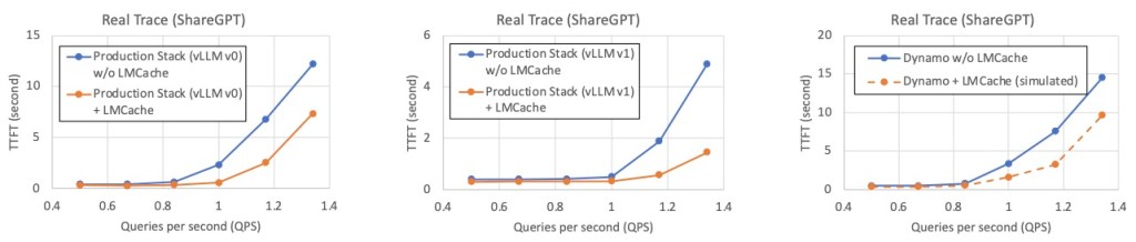 LMCache’s reduction in time to first token (TTFT)
