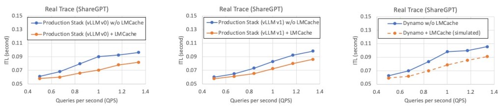 LMCache’s reduction in inter-token latency (ITL)
