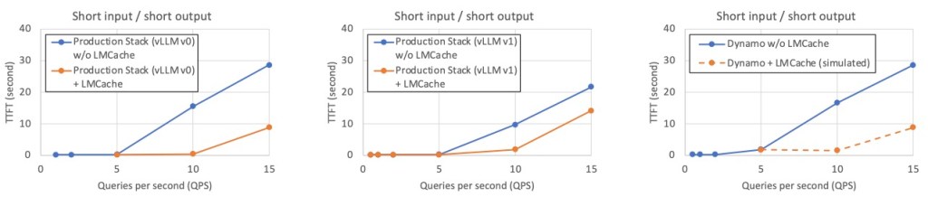 LMCache’s reduction in time to first token (TTFT)