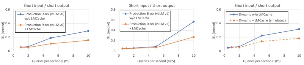 LMCache’s reduction in inter-token latency (ITL)