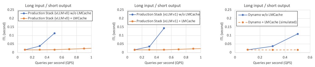LMCache’s reduction in inter-token latency (ITL)