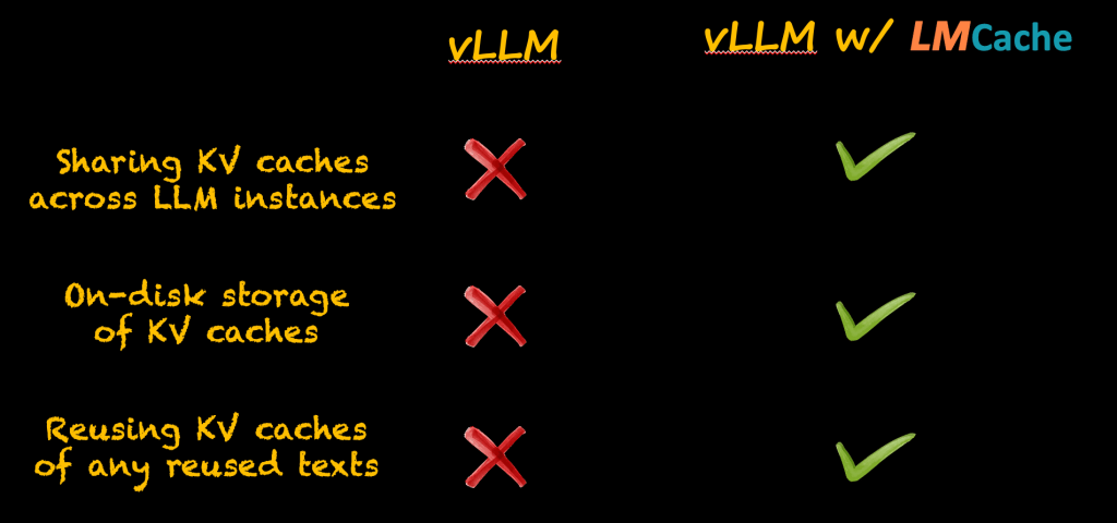 Comparison table showing features of vLLM without LMCache and vLLM with LMCache, highlighting sharing, on-disk storage, and reusing KV caches.