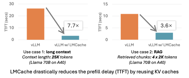 Bar chart comparing the time to first token (TTFT) for vLLM and vLLM with LMCache across two use cases, showing significant reductions in time.
