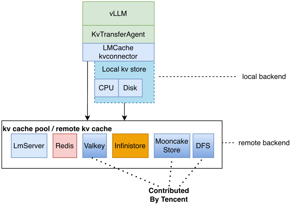 Fig 1: LMCache x Tencent Collaboration