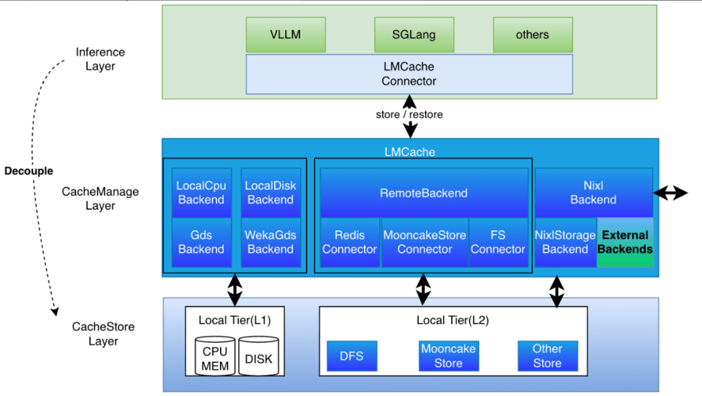 LMCache Backend Architecture Overview