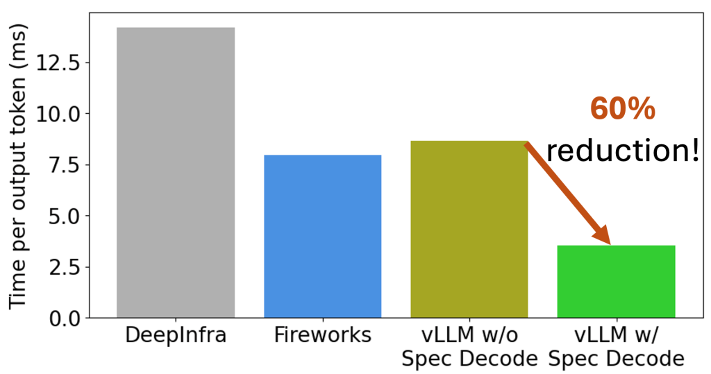 Spec Decode performance comparison: 60% reduction compared to vLLM without spec decode