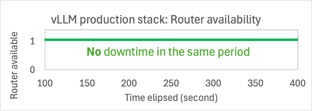 Graph illustrating the router availability of the vLLM production stack over a 400-second period, showing constant uptime with no downtime.