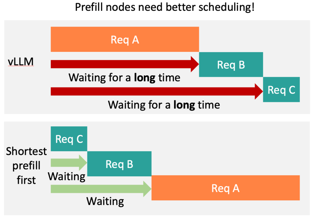 Shortest prefill first significantly reduces request waiting time