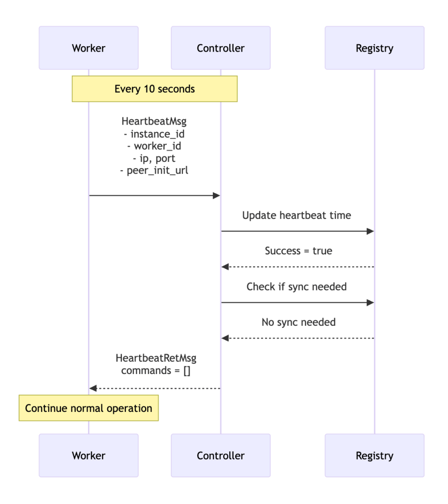 A flowchart illustrating the communication between Worker, Controller, and Registry components in a system, detailing heartbeat messages sent every 10 seconds, including instance ID, worker ID, IP address, port, and peer initialization URL. The Controller updates heartbeat time and checks synchronization needs before allowing the Worker to continue normal operations.