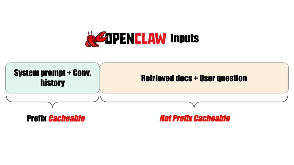 Diagram illustrating OPENCLAW Inputs, showing two sections: 'System prompt + Conv. history' labeled as 'Cacheable' and 'Retrieved docs + User question' labeled as 'Not Prefix Cacheable'.