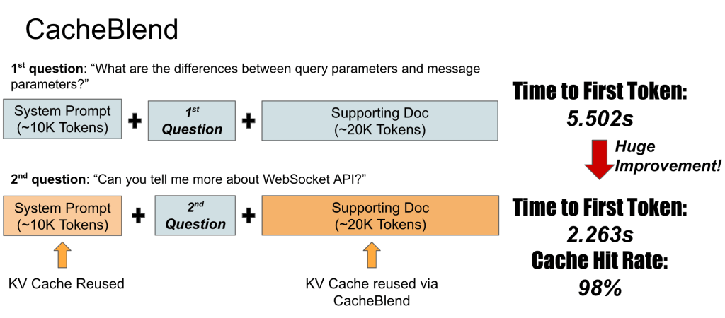 Diagram illustrating CacheBlend system with two questions about parameters and API, highlighting time to first token and cache hit rate improvements.