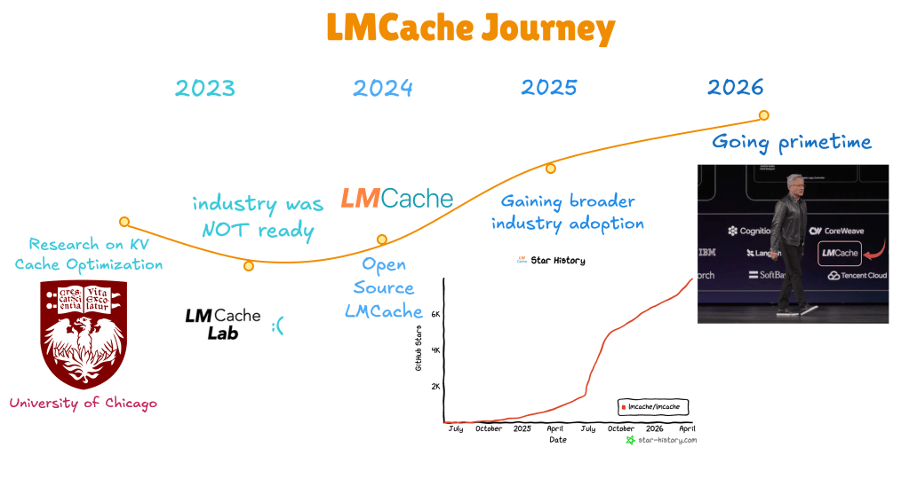 A timeline graphic illustrating the LMCache journey from 2023 to 2026. Highlights include research on KV cache optimization at the University of Chicago, the introduction of open-source LMCache, broader industry adoption in 2025, and going mainstream in 2026. The graphic features a line chart showing GitHub star growth over time.