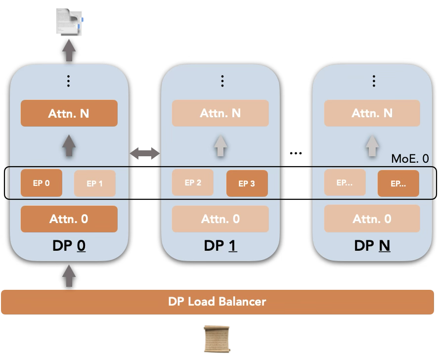 Diagram illustrating a distributed processing system with multiple data paths (DP 0, DP 1, DP N) featuring attention modules and load balancer.
