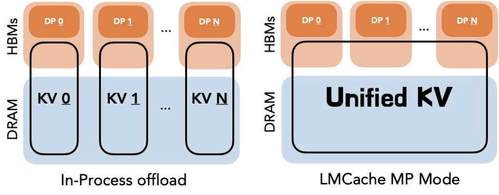 Diagram illustrating the In-Process offload and Unified KV modes in a memory architecture, showing data pathways between DRAM and HBMs.